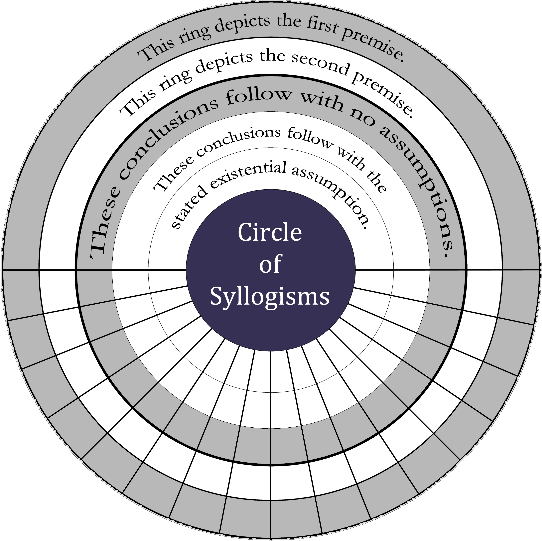 Rules for Circle of Syllogisms